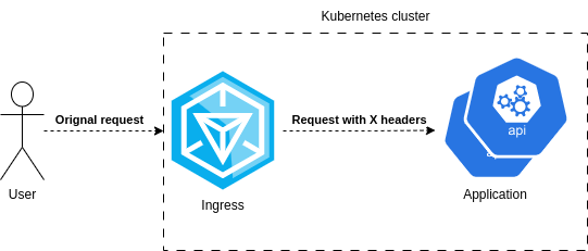 X headers diagram