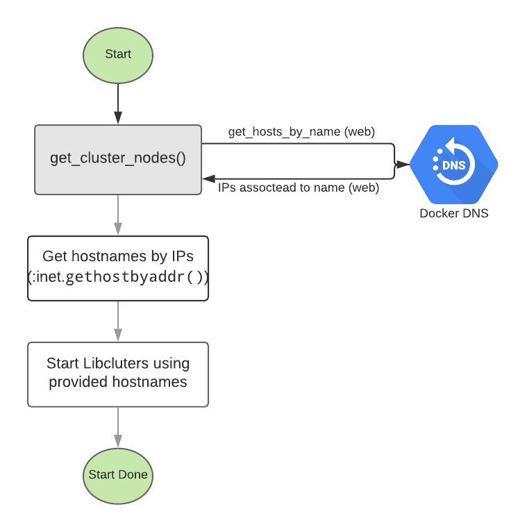 Start step for nodes autodiscovery